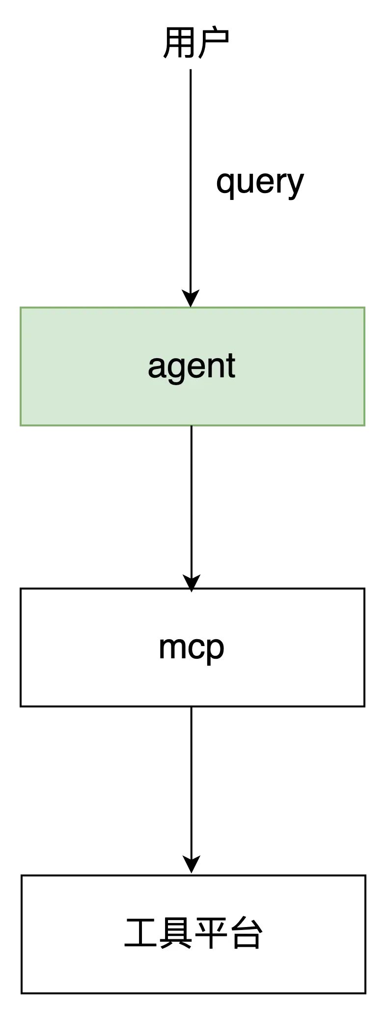 【智造】AI应用实战：6个agent搞定复杂指令和工具膨胀