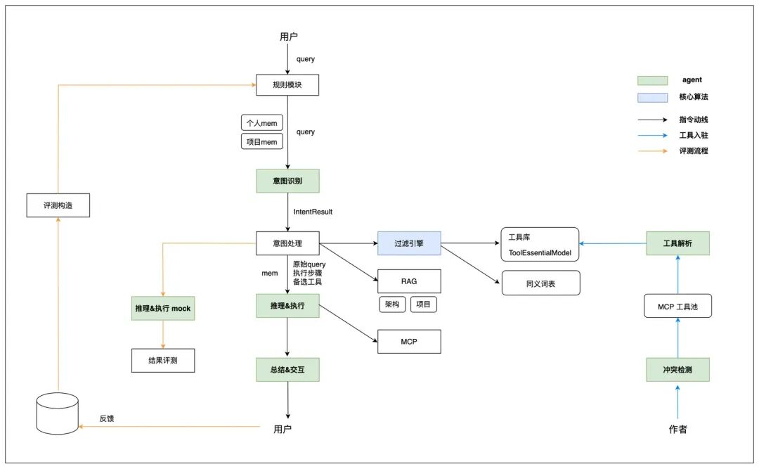 【智造】AI应用实战：6个agent搞定复杂指令和工具膨胀