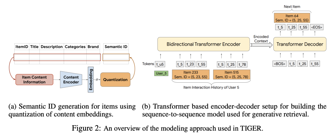 探索无限可能：生成式推荐的演进、前沿与挑战