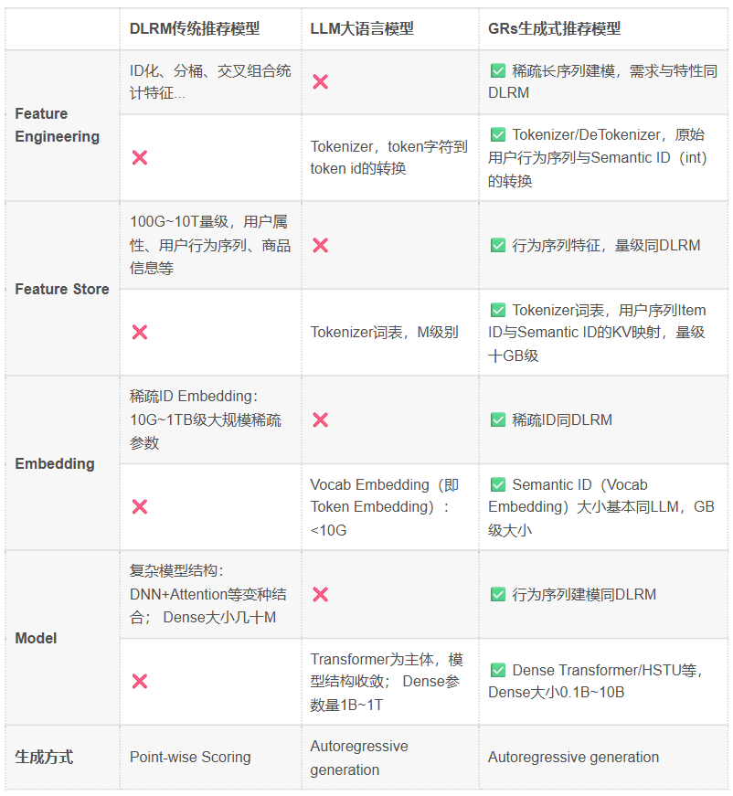 探索无限可能：生成式推荐的演进、前沿与挑战