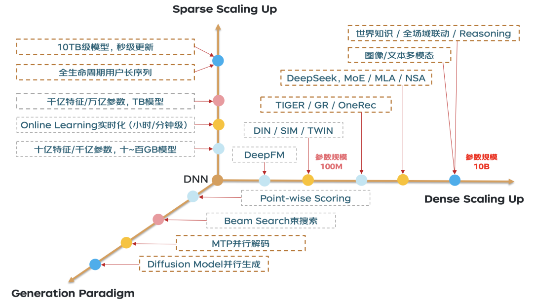 探索无限可能：生成式推荐的演进、前沿与挑战