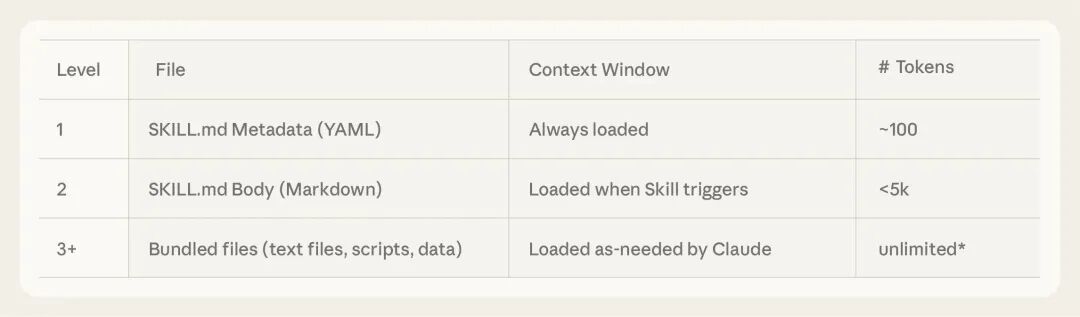 Claude 推出 Skills 功能，及 Agent Skills 开发指南