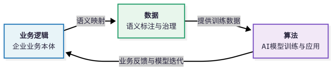 语义治理：面向AI时代的新一代数据治理方法（上）