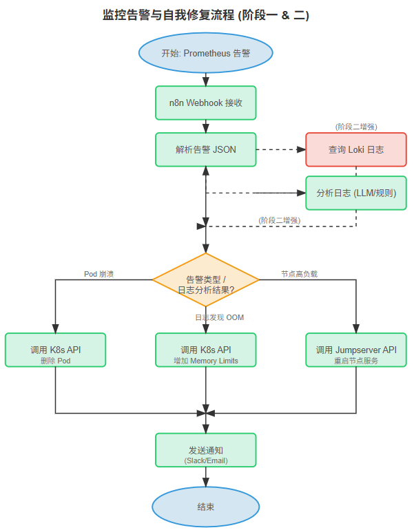 Aiops探索：用n8n+jumpserver+k8s+prometheus+Loki落地aiops的方案