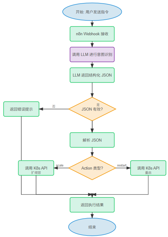 Aiops探索：用n8n+jumpserver+k8s+prometheus+Loki落地aiops的方案