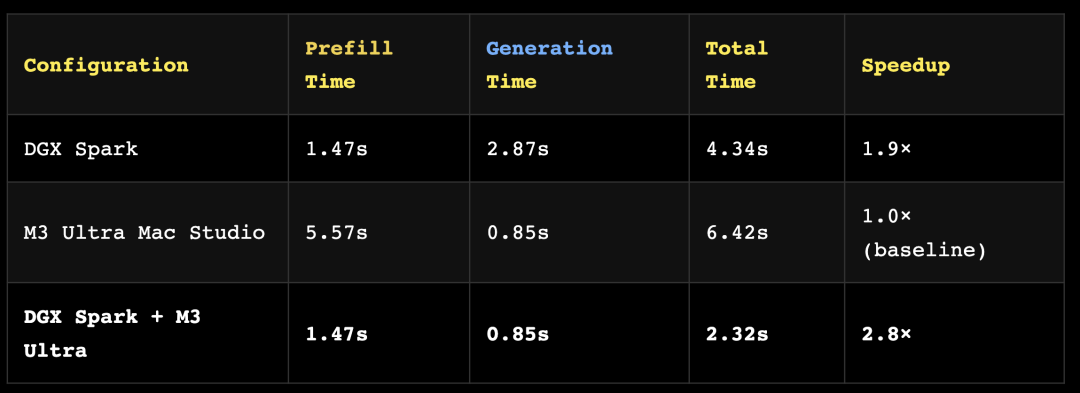 技能英伟达桌面超算，加入苹果Mac Studio快爆了：推理速度飙升至277%