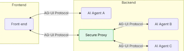 智能体架构中的协议设计三部曲：MCP → A2A → AG-UI