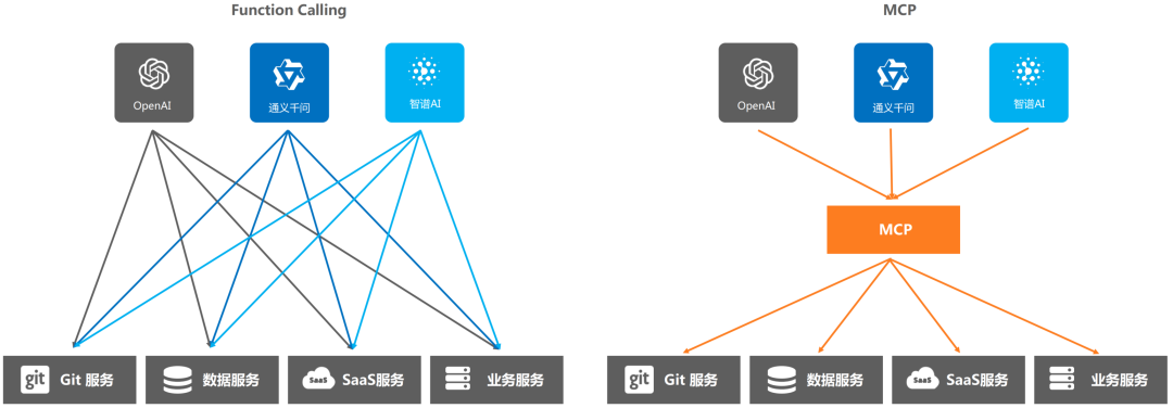 万字长文｜基于 MCP 的 AI 应用新架构设计体系：深度剖析与落地实践
