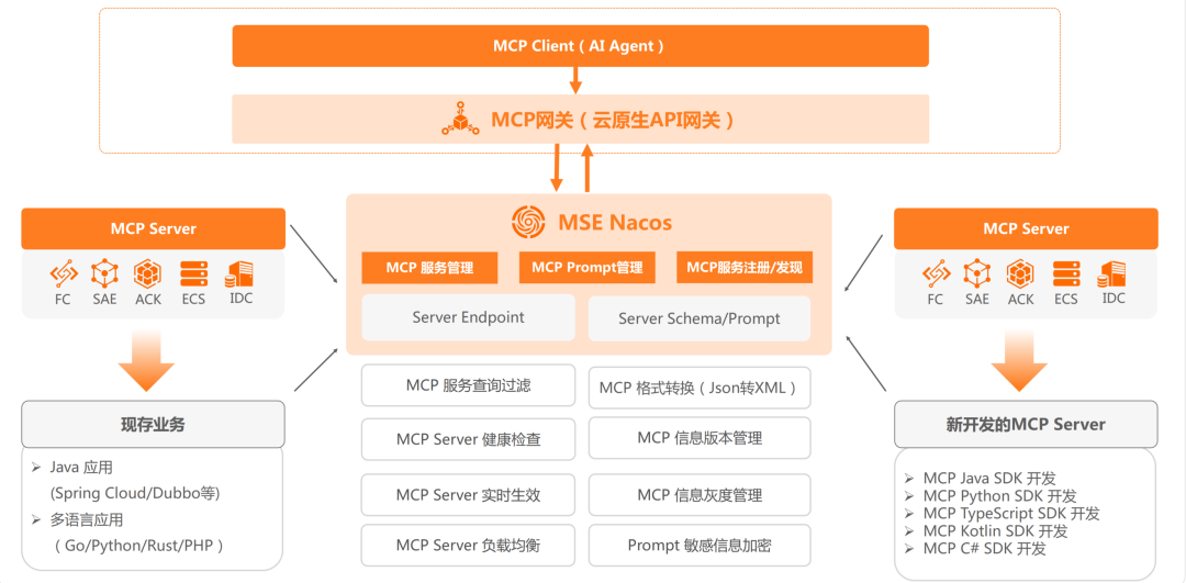 万字长文｜基于 MCP 的 AI 应用新架构设计体系：深度剖析与落地实践