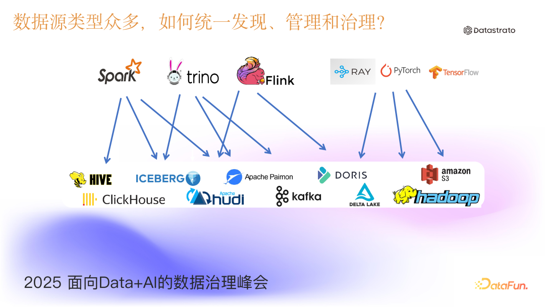 Apache Gravitino 统一元数据之统一血缘
