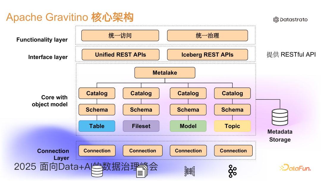 Apache Gravitino 统一元数据之统一血缘