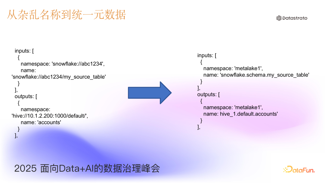 Apache Gravitino 统一元数据之统一血缘
