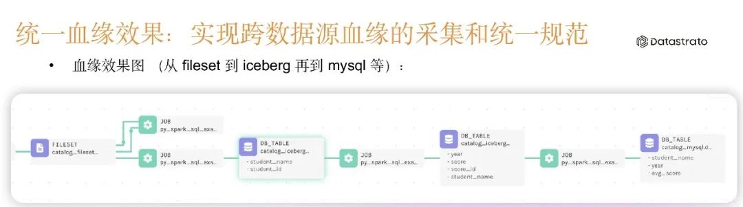 Apache Gravitino 统一元数据之统一血缘