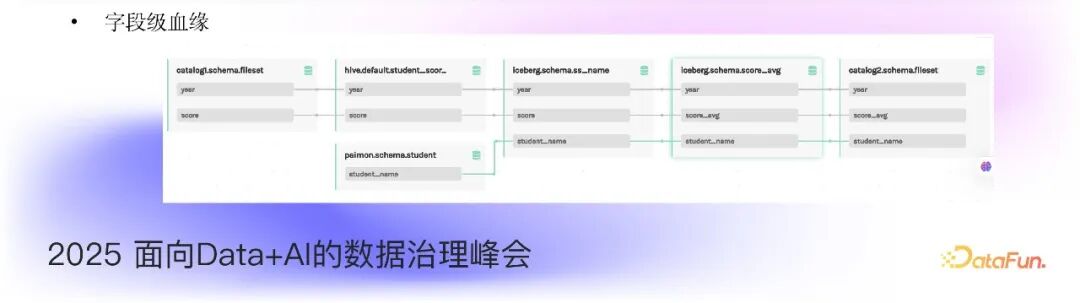 Apache Gravitino 统一元数据之统一血缘
