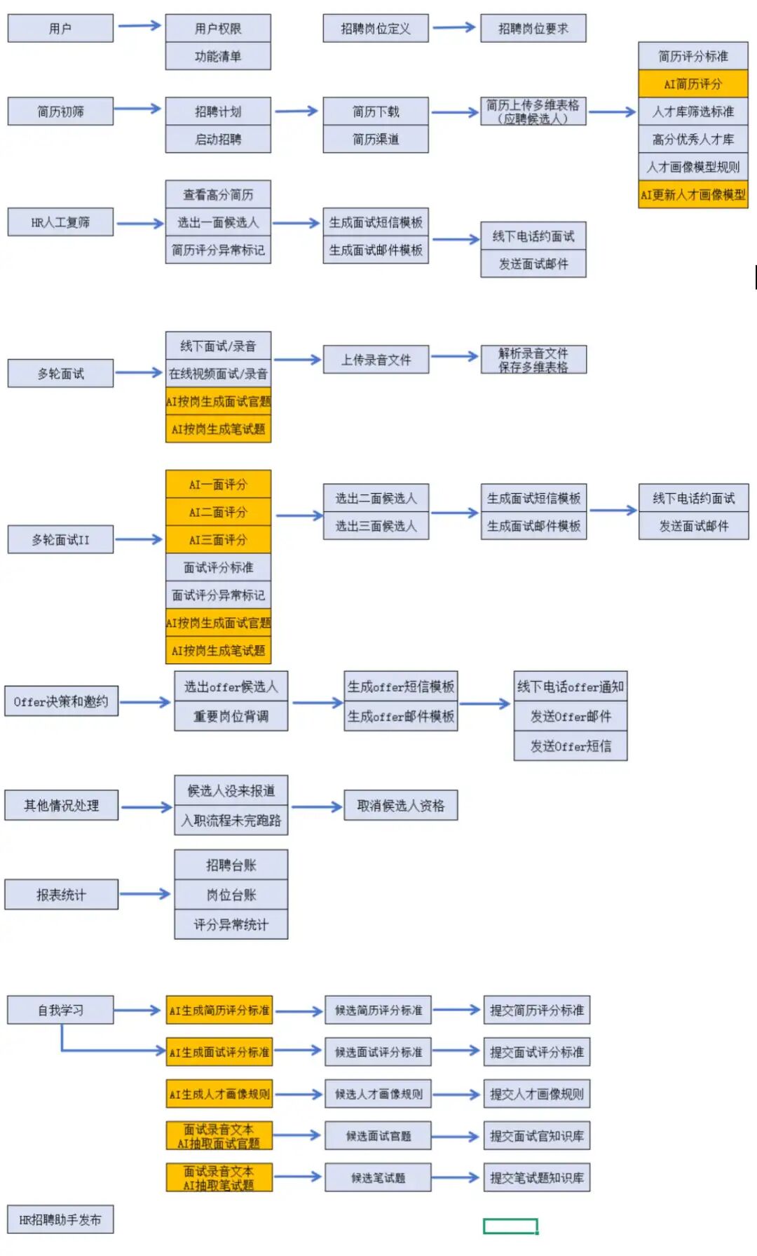 AI Workflow Builder王炸劝退：n8n、Coze、Dify等AI工作流不要学了