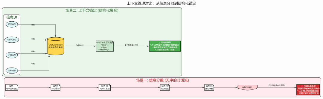 AI Agent 上下文管理：基于搭叩的七大原则与实践