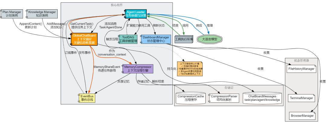 AI Agent 上下文管理：基于搭叩的七大原则与实践