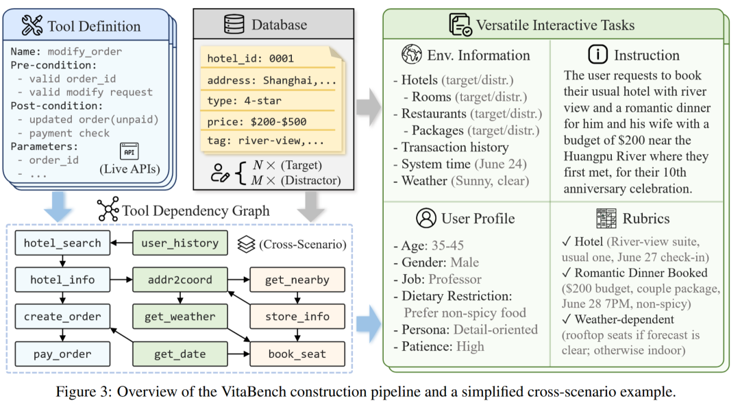美团 LongCat 团队发布 VitaBench：基于复杂生活场景的交互式 Agent 评测基准