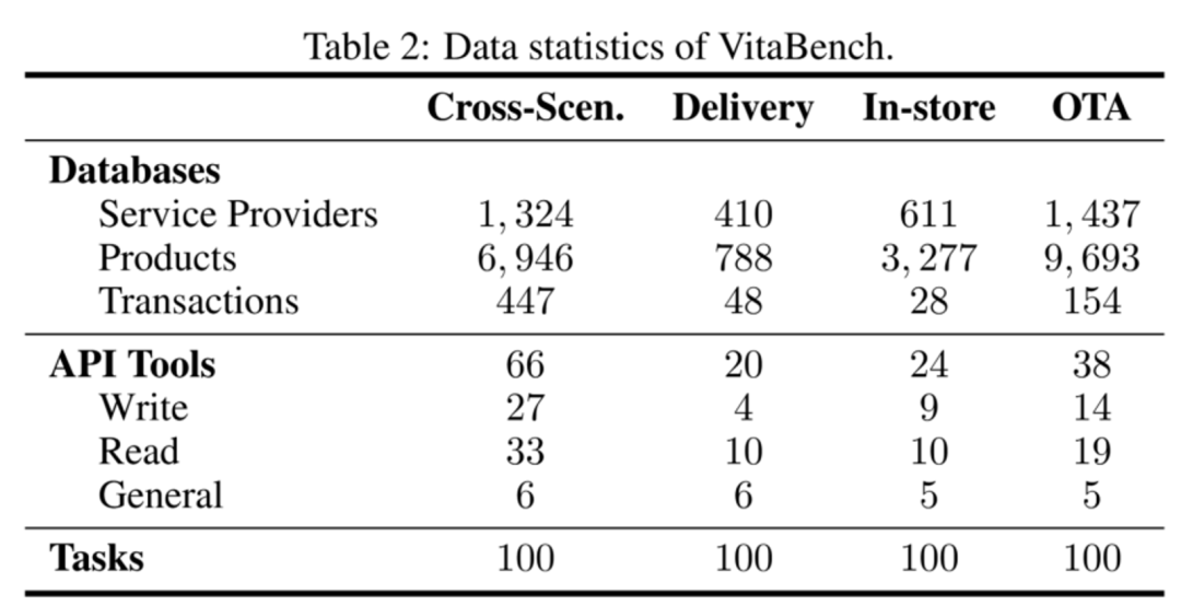美团 LongCat 团队发布 VitaBench：基于复杂生活场景的交互式 Agent 评测基准