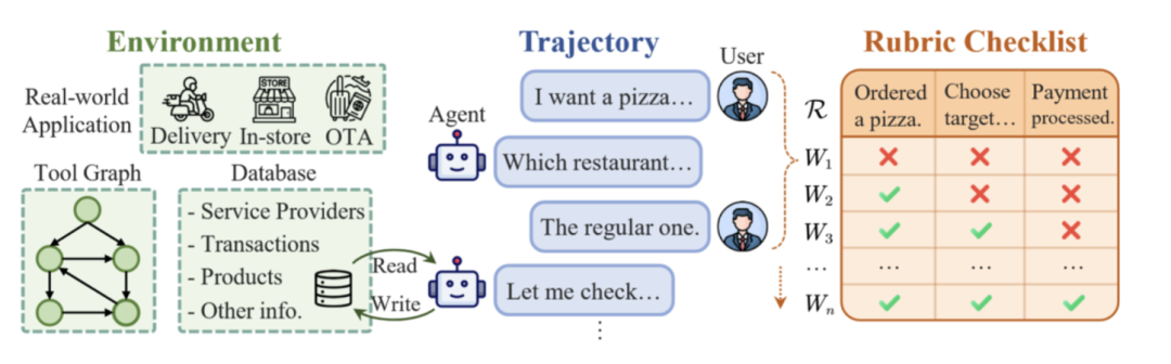 美团 LongCat 团队发布 VitaBench：基于复杂生活场景的交互式 Agent 评测基准