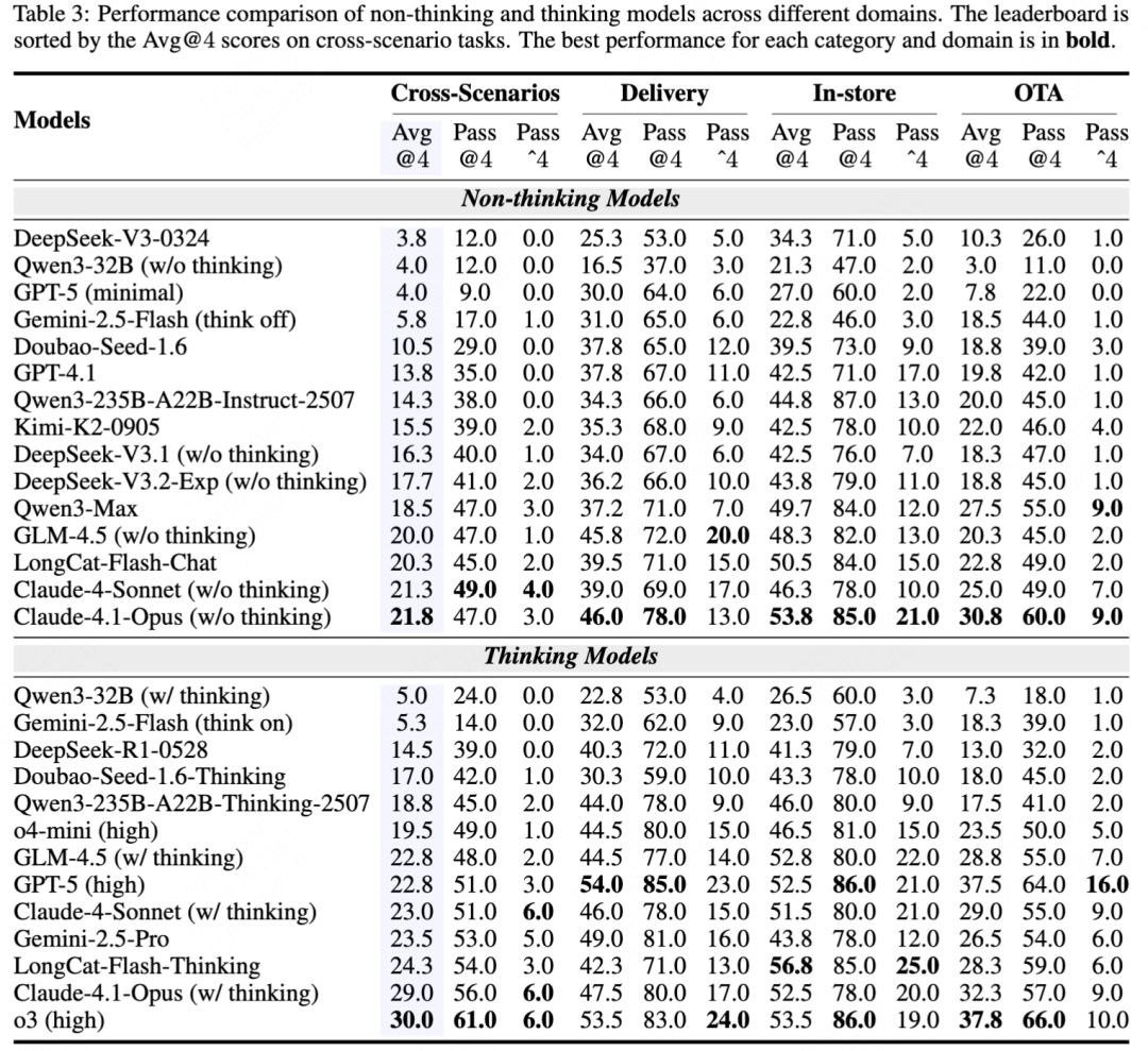 美团 LongCat 团队发布 VitaBench：基于复杂生活场景的交互式 Agent 评测基准