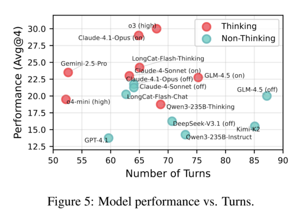 美团 LongCat 团队发布 VitaBench：基于复杂生活场景的交互式 Agent 评测基准