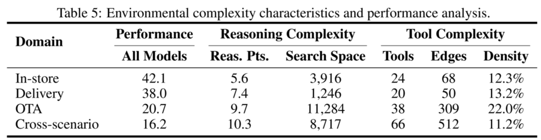美团 LongCat 团队发布 VitaBench：基于复杂生活场景的交互式 Agent 评测基准