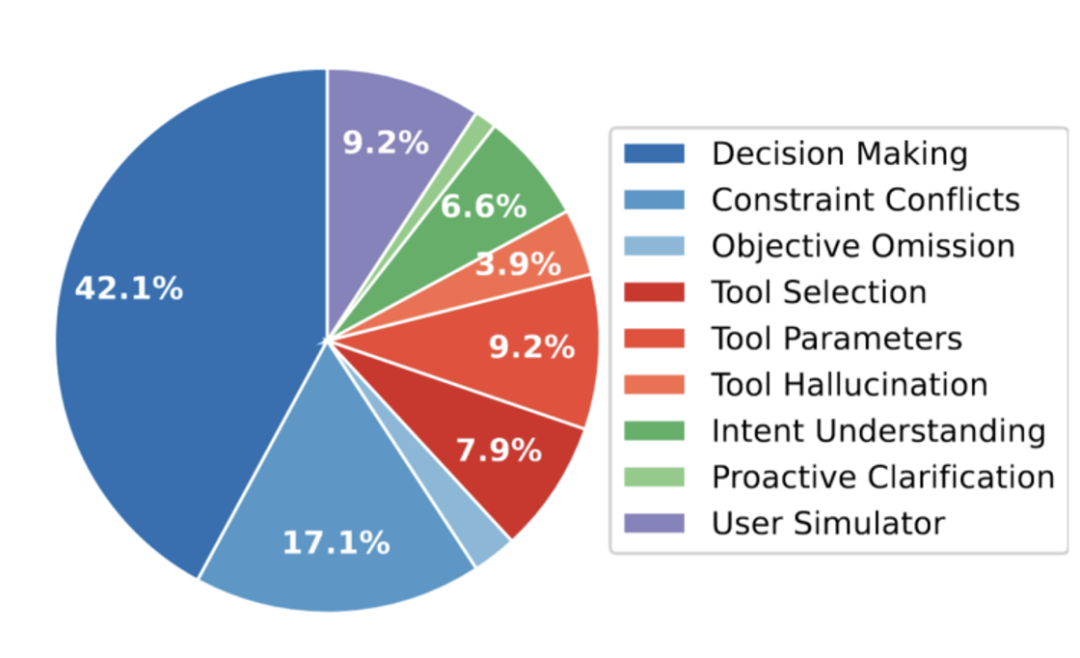 美团 LongCat 团队发布 VitaBench：基于复杂生活场景的交互式 Agent 评测基准
