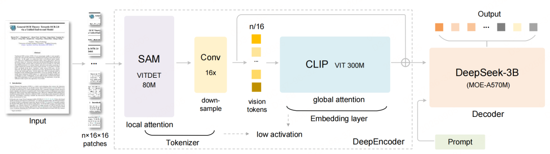 端到端的多模态文档解析模型-DeepSeek-OCR架构、数据、训练方法