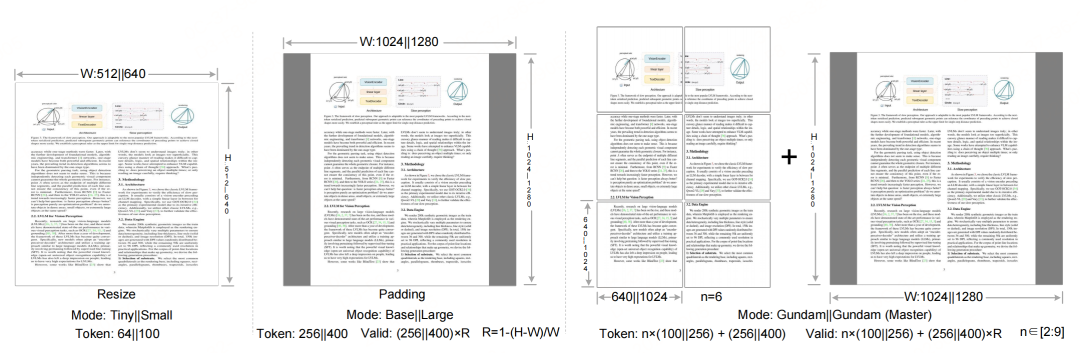端到端的多模态文档解析模型-DeepSeek-OCR架构、数据、训练方法