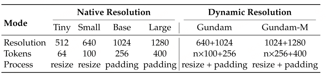端到端的多模态文档解析模型-DeepSeek-OCR架构、数据、训练方法