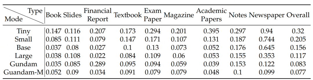 端到端的多模态文档解析模型-DeepSeek-OCR架构、数据、训练方法