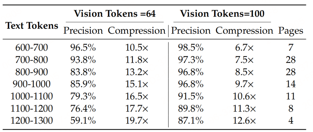 端到端的多模态文档解析模型-DeepSeek-OCR架构、数据、训练方法