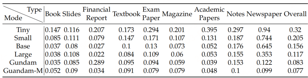 端到端的多模态文档解析模型-DeepSeek-OCR架构、数据、训练方法