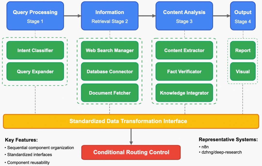 万字长文深度解析最新Deep Research技术：前沿架构、核心技术与未来展望