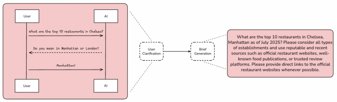 万字长文深度解析最新Deep Research技术：前沿架构、核心技术与未来展望