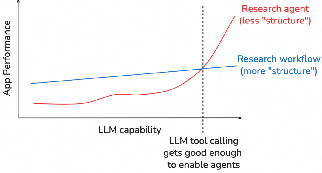 万字长文深度解析最新Deep Research技术：前沿架构、核心技术与未来展望