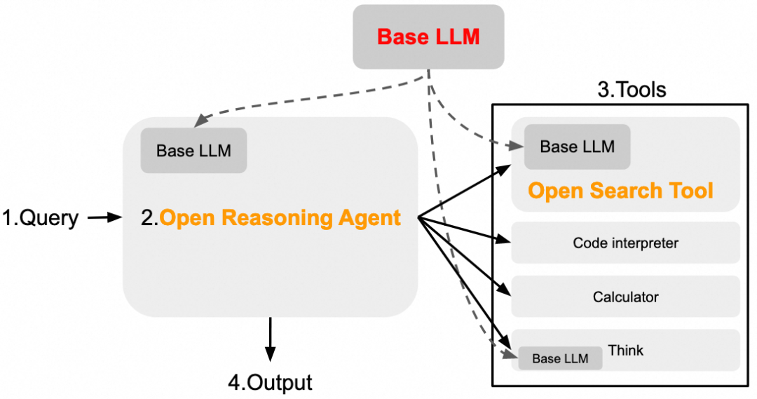 万字长文深度解析最新Deep Research技术：前沿架构、核心技术与未来展望