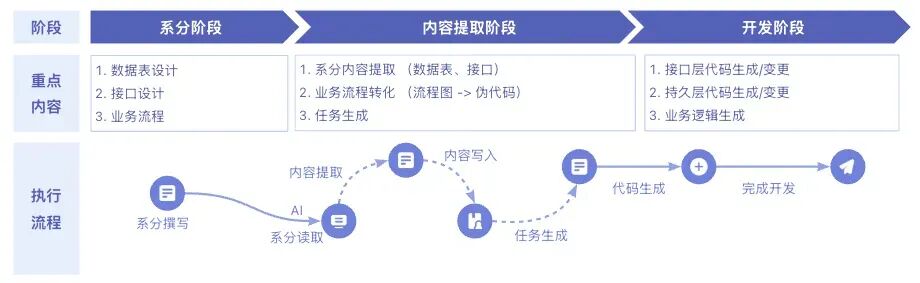 AI Coding实践：CodeFuse + prompt 从系分到代码