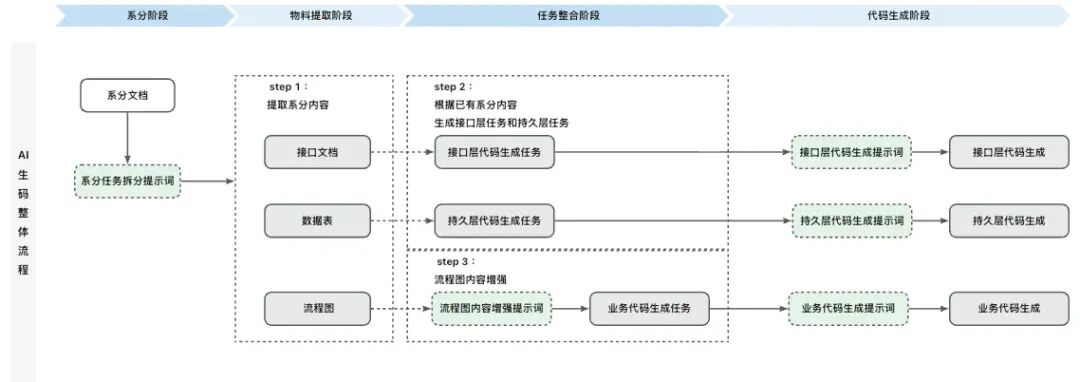 AI Coding实践：CodeFuse + prompt 从系分到代码