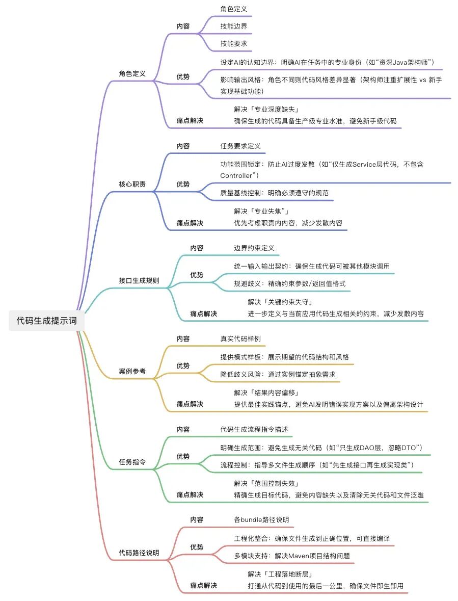AI Coding实践：CodeFuse + prompt 从系分到代码