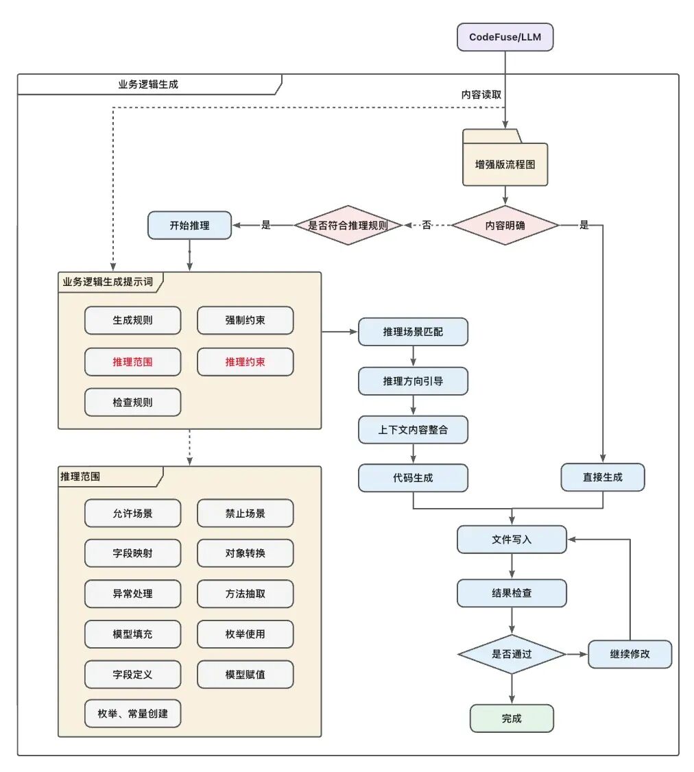 AI Coding实践：CodeFuse + prompt 从系分到代码
