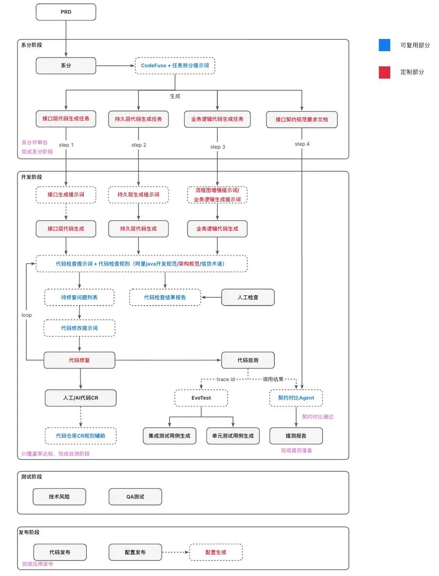 AI Coding实践：CodeFuse + prompt 从系分到代码