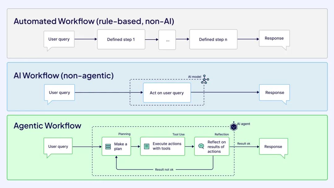 Agent与Workflow的技术落地实践与思考