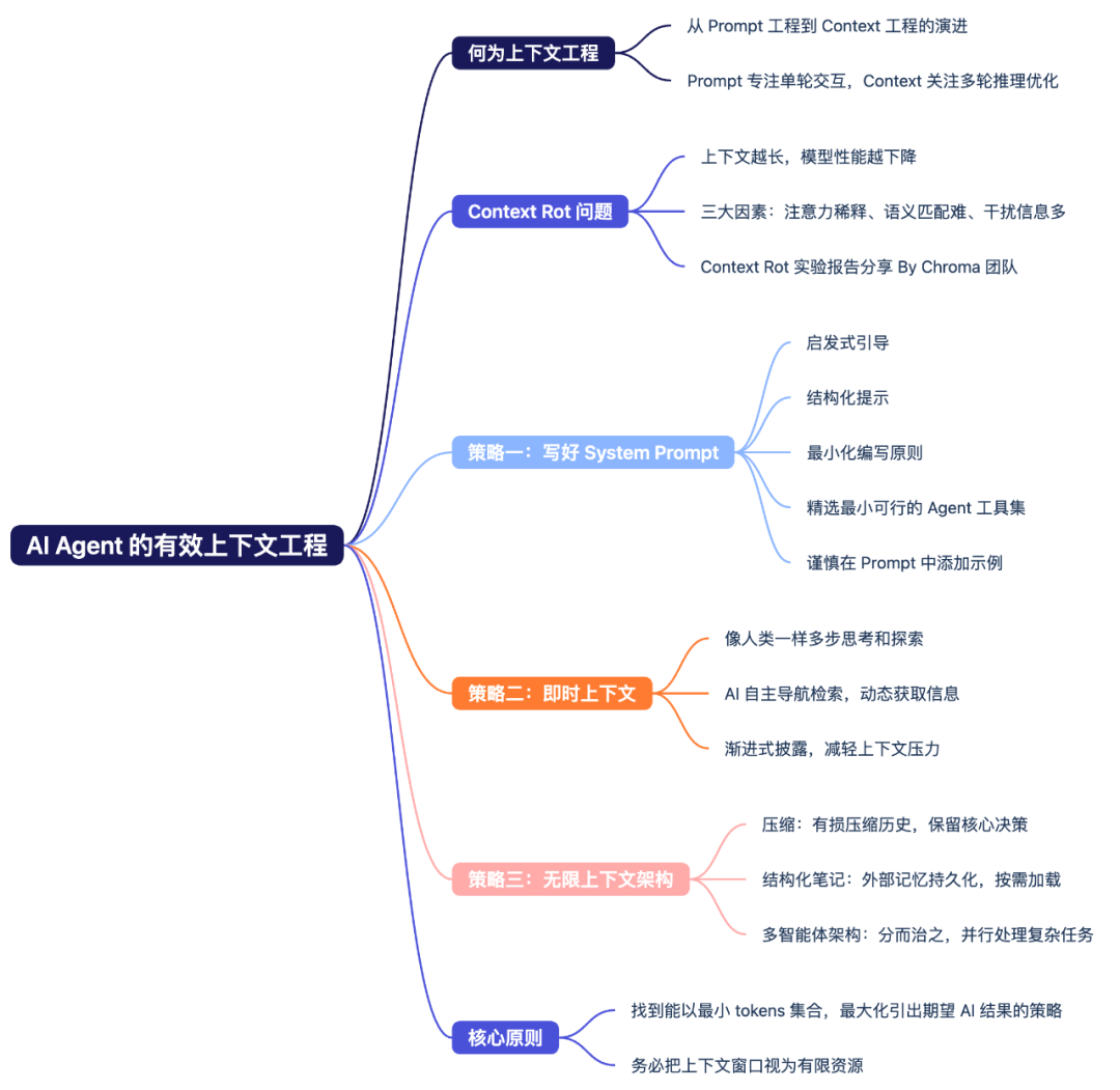 有效的 Context 工程（精读、万字梳理）｜见知录 004