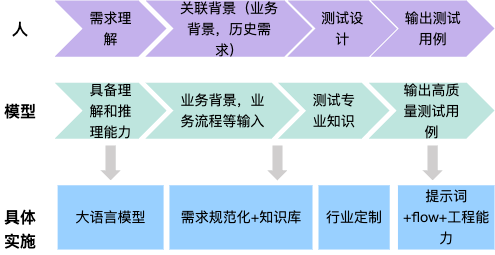 从0到1：天猫AI测试用例生成的实践与突破