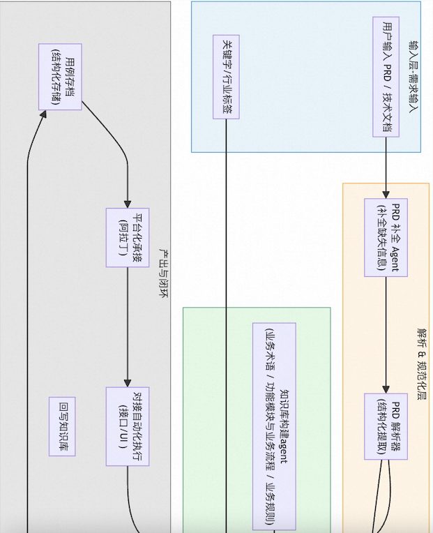 从0到1：天猫AI测试用例生成的实践与突破