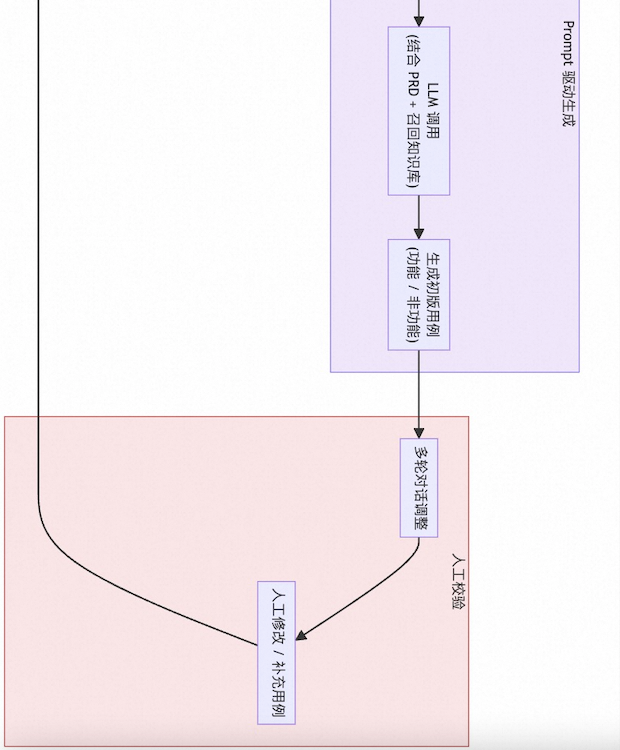 从0到1：天猫AI测试用例生成的实践与突破