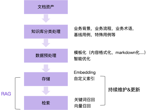 从0到1：天猫AI测试用例生成的实践与突破