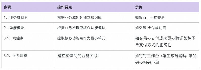 从0到1：天猫AI测试用例生成的实践与突破